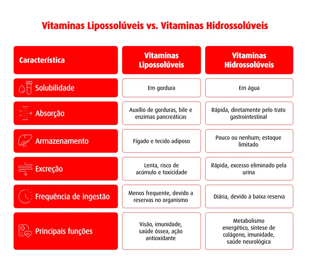 Diferença entre vitaminas lipossolúveis e hidrossolúveis